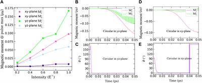 Ultrafast light-induced magnetization in non-magnetic films: from orbital and spin Hall phenomena to the inverse Faraday effect